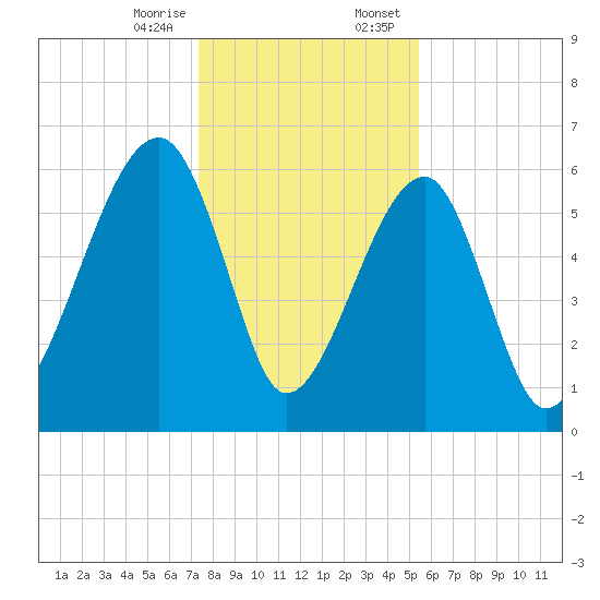 Club Bridge Creek entrance tide chart for Friday, December 27, 2024