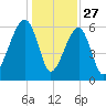 Club Bridge Creek entrance tide chart for Friday, December 27, 2024