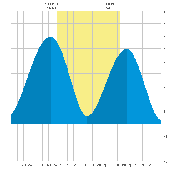 Club Bridge Creek entrance tide chart for Saturday, December 28, 2024