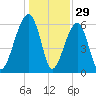Club Bridge Creek entrance tide chart for Sunday, December 29, 2024