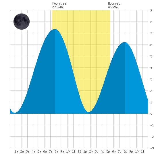 Club Bridge Creek entrance tide chart for Monday, December 30, 2024