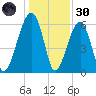 Club Bridge Creek entrance tide chart for Monday, December 30, 2024