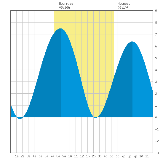 Club Bridge Creek entrance tide chart for Tuesday, December 31, 2024