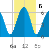 Club Bridge Creek entrance tide chart for Friday, December 6, 2024