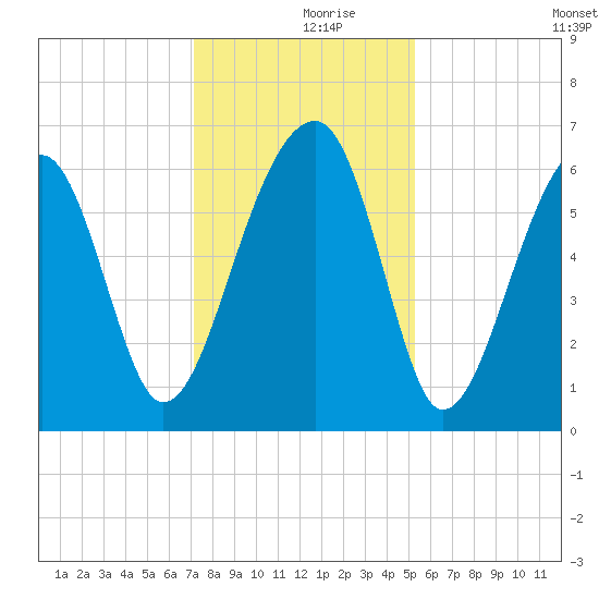 Club Bridge Creek entrance tide chart for Saturday, December 7, 2024