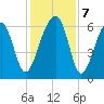 Club Bridge Creek entrance tide chart for Saturday, December 7, 2024