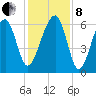 Club Bridge Creek entrance tide chart for Sunday, December 8, 2024