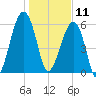 Club Bridge Creek entrance tide chart for Saturday, January 11, 2025