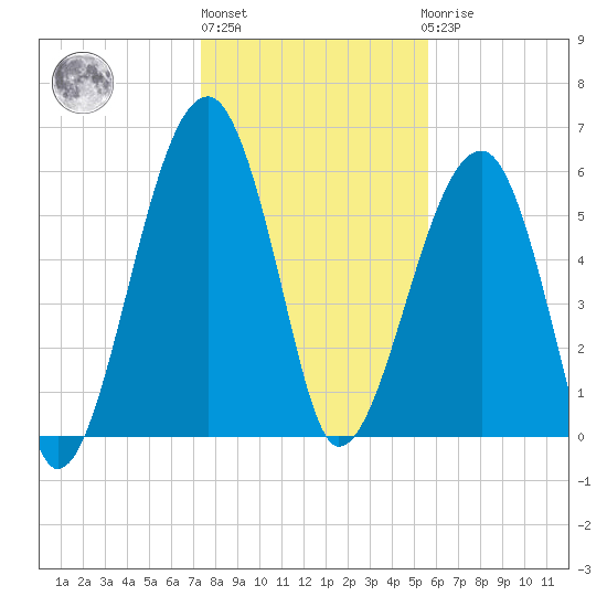 Club Bridge Creek entrance tide chart for Monday, January 13, 2025