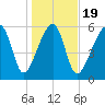 Club Bridge Creek entrance tide chart for Sunday, January 19, 2025
