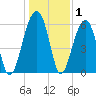 Club Bridge Creek entrance tide chart for Wednesday, January 1, 2025