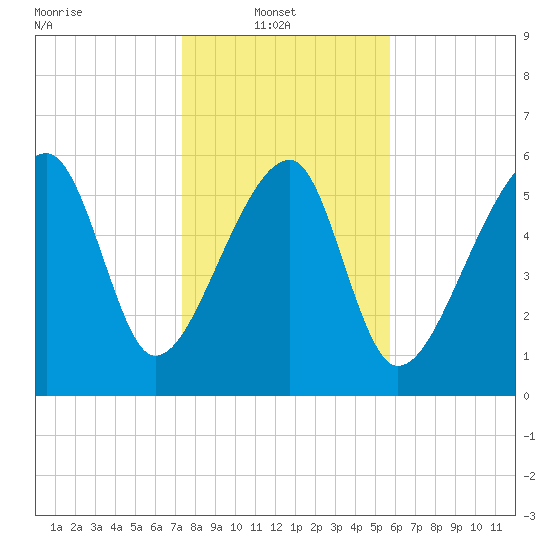 Club Bridge Creek entrance tide chart for Monday, January 20, 2025