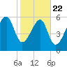 Club Bridge Creek entrance tide chart for Wednesday, January 22, 2025