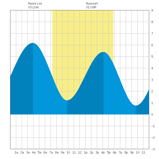 Club Bridge Creek entrance tide chart for Friday, January 24, 2025