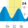 Club Bridge Creek entrance tide chart for Friday, January 24, 2025