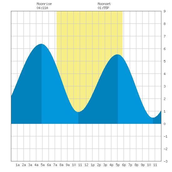Club Bridge Creek entrance tide chart for Saturday, January 25, 2025