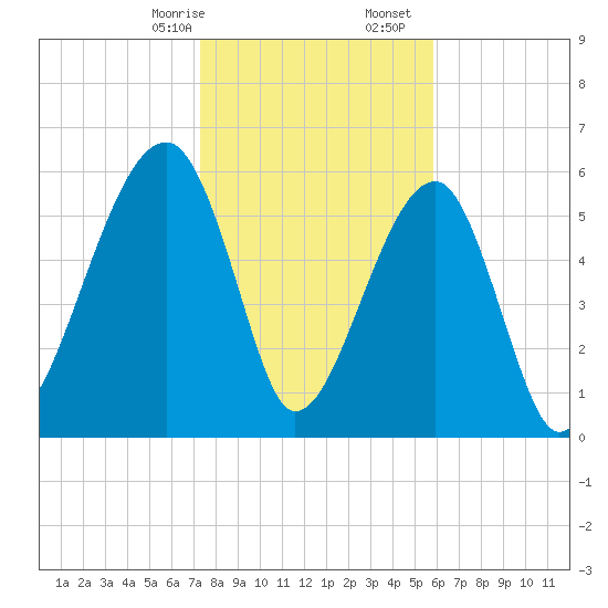 Club Bridge Creek entrance tide chart for Sunday, January 26, 2025