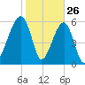 Club Bridge Creek entrance tide chart for Sunday, January 26, 2025