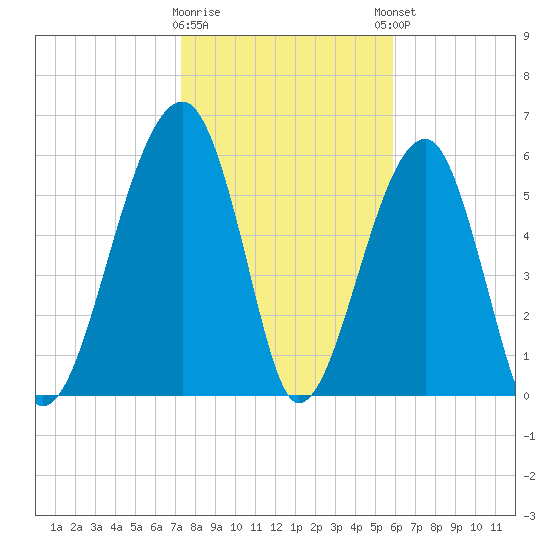 Club Bridge Creek entrance tide chart for Tuesday, January 28, 2025