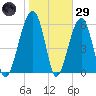 Club Bridge Creek entrance tide chart for Wednesday, January 29, 2025