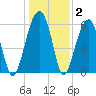 Club Bridge Creek entrance tide chart for Thursday, January 2, 2025
