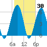 Club Bridge Creek entrance tide chart for Thursday, January 30, 2025
