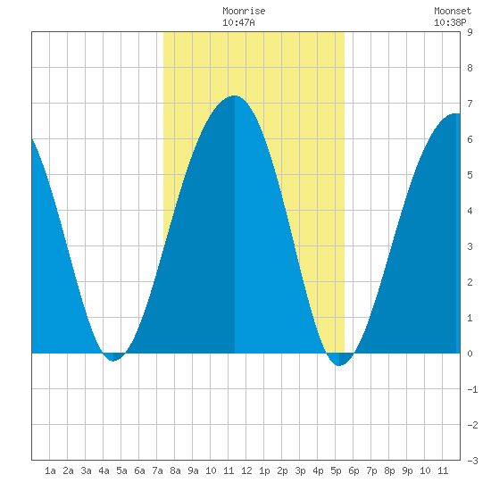 Club Bridge Creek entrance tide chart for Saturday, January 4, 2025