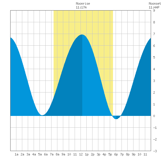 Club Bridge Creek entrance tide chart for Sunday, January 5, 2025