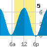 Club Bridge Creek entrance tide chart for Sunday, January 5, 2025