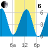 Club Bridge Creek entrance tide chart for Monday, January 6, 2025