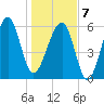 Club Bridge Creek entrance tide chart for Tuesday, January 7, 2025