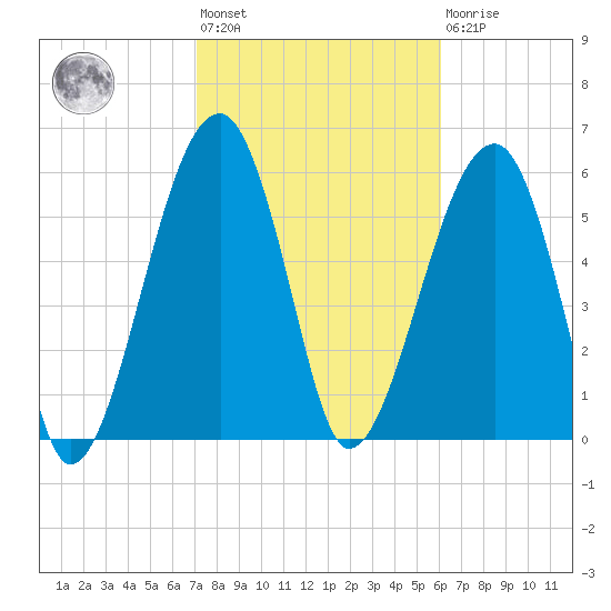 Club Bridge Creek entrance tide chart for Wednesday, February 12, 2025