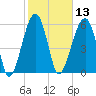 Club Bridge Creek entrance tide chart for Thursday, February 13, 2025