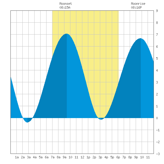 Club Bridge Creek entrance tide chart for Friday, February 14, 2025