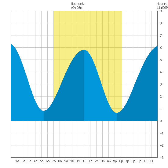 Club Bridge Creek entrance tide chart for Tuesday, February 18, 2025