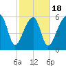 Club Bridge Creek entrance tide chart for Tuesday, February 18, 2025
