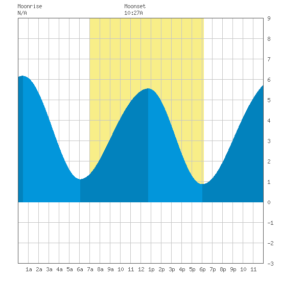 Club Bridge Creek entrance tide chart for Wednesday, February 19, 2025
