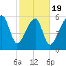 Club Bridge Creek entrance tide chart for Wednesday, February 19, 2025