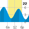 Club Bridge Creek entrance tide chart for Saturday, February 22, 2025
