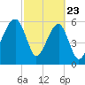 Club Bridge Creek entrance tide chart for Sunday, February 23, 2025