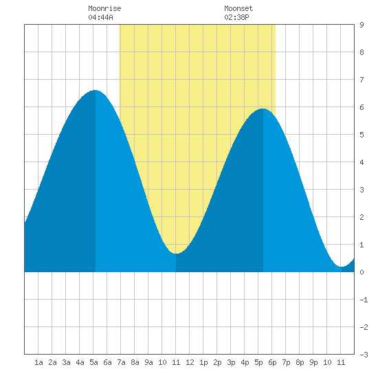 Club Bridge Creek entrance tide chart for Monday, February 24, 2025