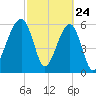 Club Bridge Creek entrance tide chart for Monday, February 24, 2025