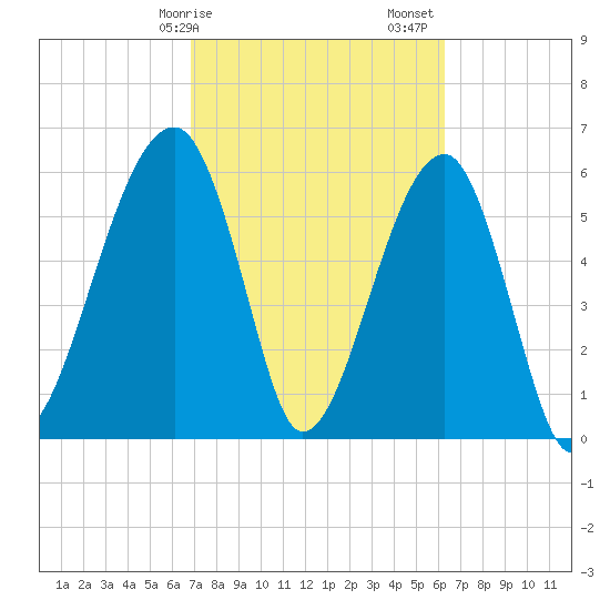 Club Bridge Creek entrance tide chart for Tuesday, February 25, 2025