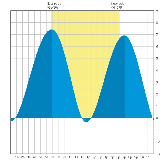 Club Bridge Creek entrance tide chart for Wednesday, February 26, 2025