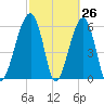 Club Bridge Creek entrance tide chart for Wednesday, February 26, 2025