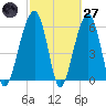 Club Bridge Creek entrance tide chart for Thursday, February 27, 2025