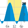 Club Bridge Creek entrance tide chart for Friday, February 28, 2025