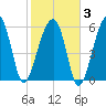 Club Bridge Creek entrance tide chart for Monday, February 3, 2025