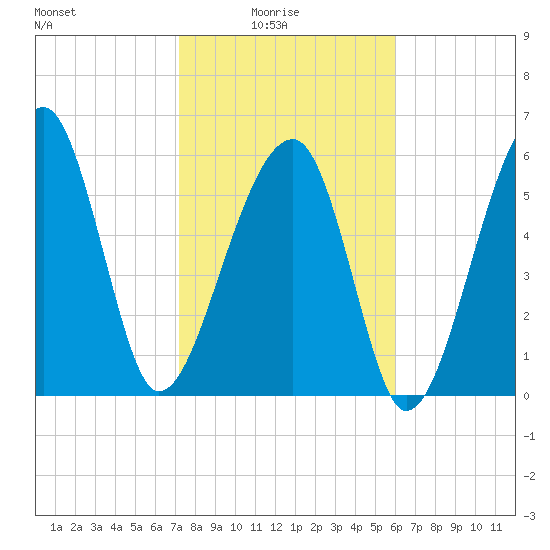 Club Bridge Creek entrance tide chart for Tuesday, February 4, 2025