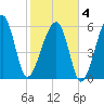 Club Bridge Creek entrance tide chart for Tuesday, February 4, 2025